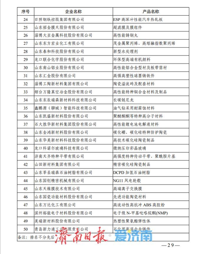 43家济南企业入选2025年山东省新材料领军企业培育库入库名单