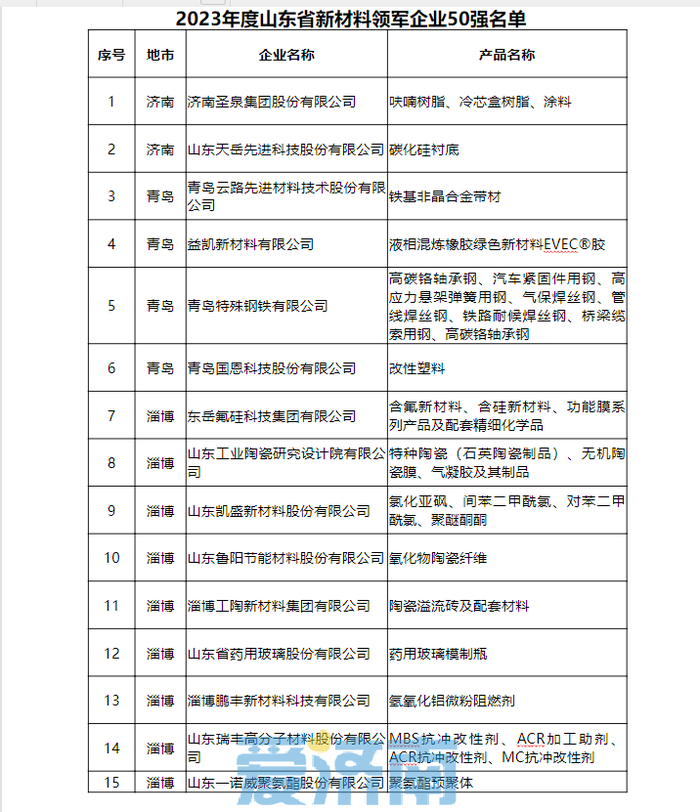 2023年度山东省新材料领军企业50强名单公布，快看都有谁？