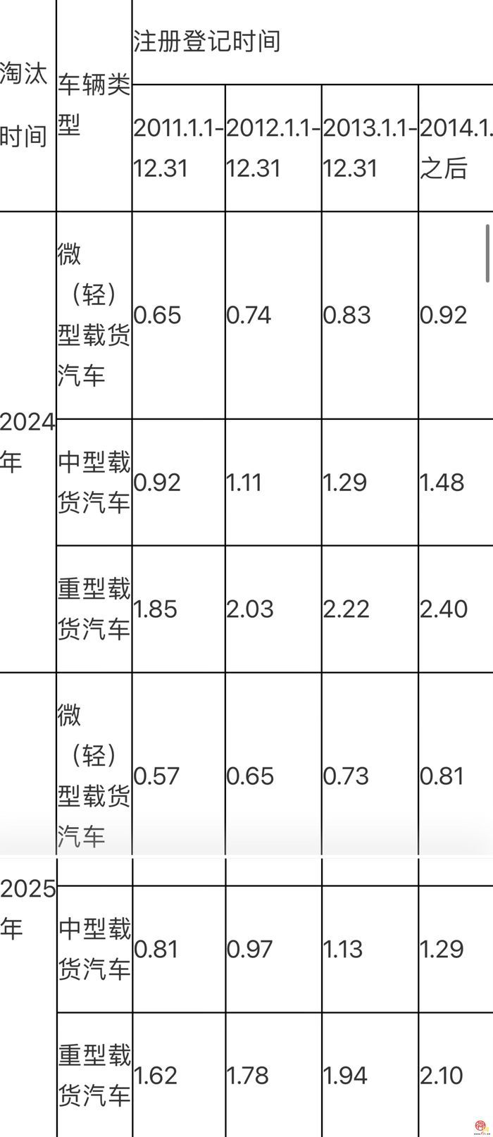济南全面启动国三及以下排放标准非营运柴油货车鼓励淘汰奖补工作