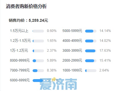 济南加大以旧换新补贴力度，家电换新人均消费超5000元 电动车有望入围