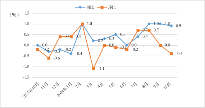 济南：10月份居民消费价格指数同比上涨0.9%