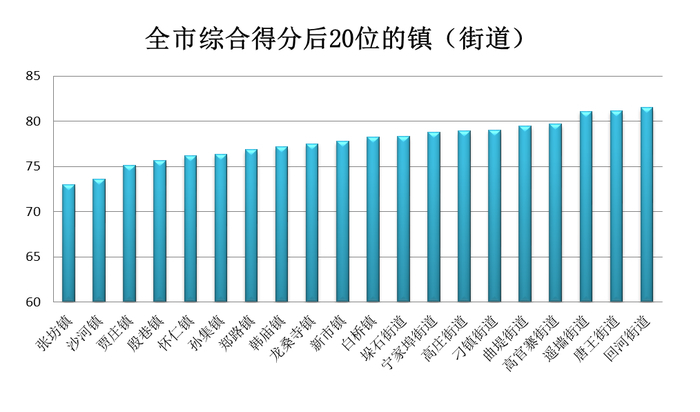 PM2.5同比改善11.3%！济南公布2月镇街“气质”排名