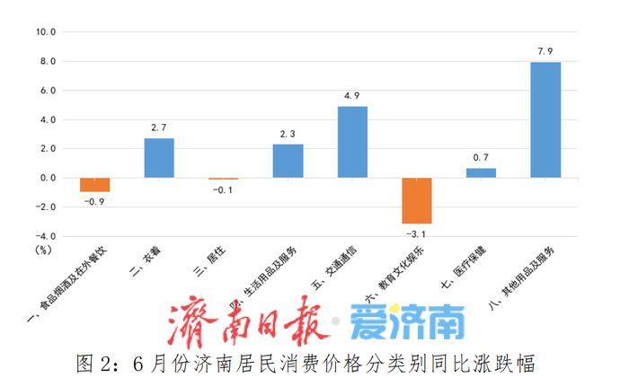 济南6月份居民消费价格同比上涨0.7%