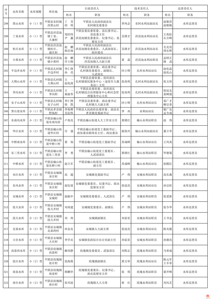 2026年度济南市水库安全度汛责任人公布