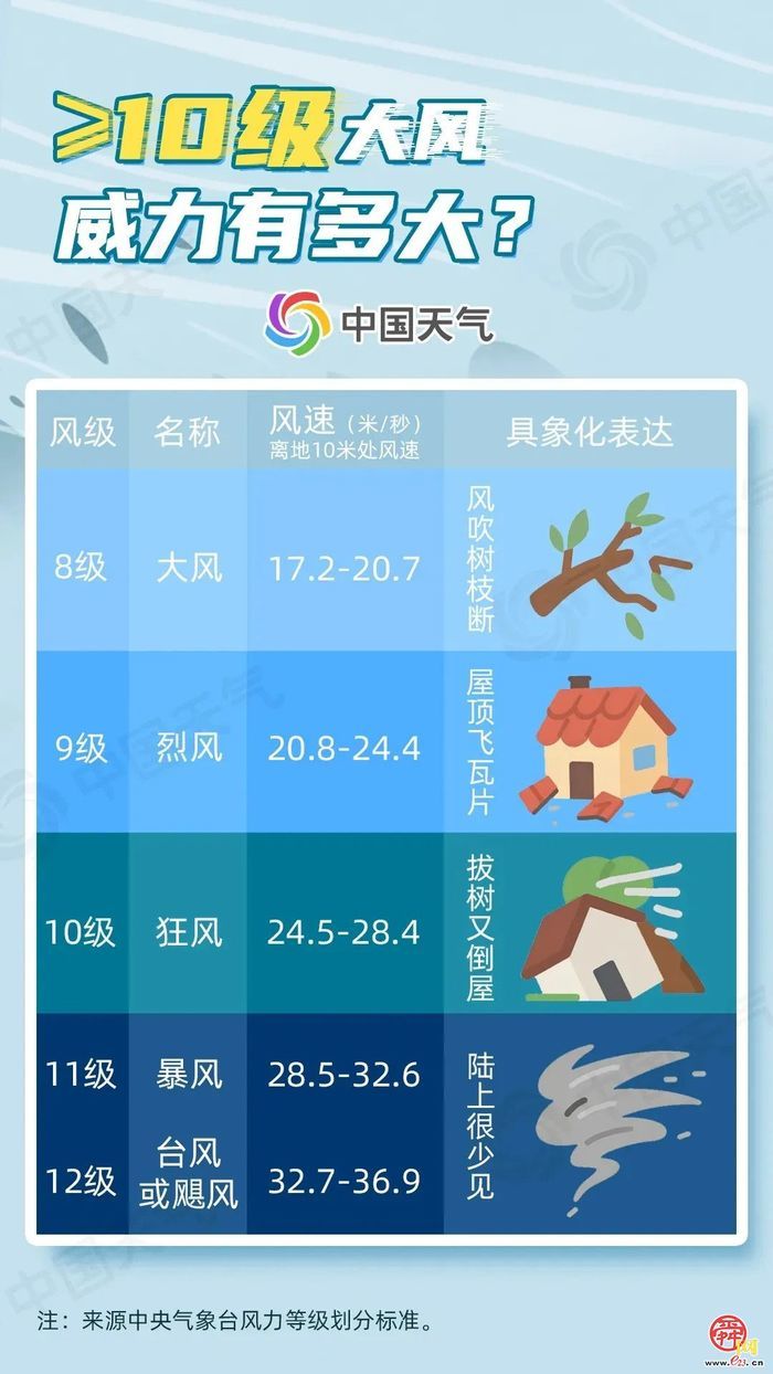 预警!阵风可达10级! 赶紧收藏这份防御指南！