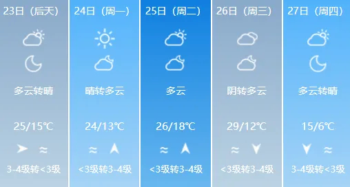 天气暖热如初夏，下周济南最高气温或达30℃！