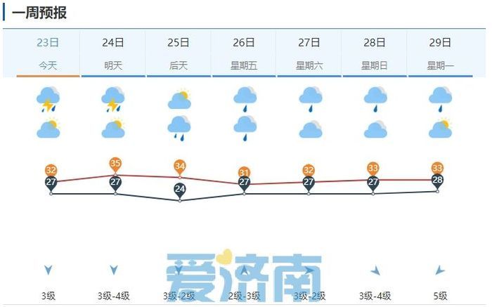 “昼夜蒸煮”不停歇！今明两天济南多分散性雷阵雨，最高温直奔35℃