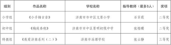 美育花开！市中区学校包揽38项市级奖项！