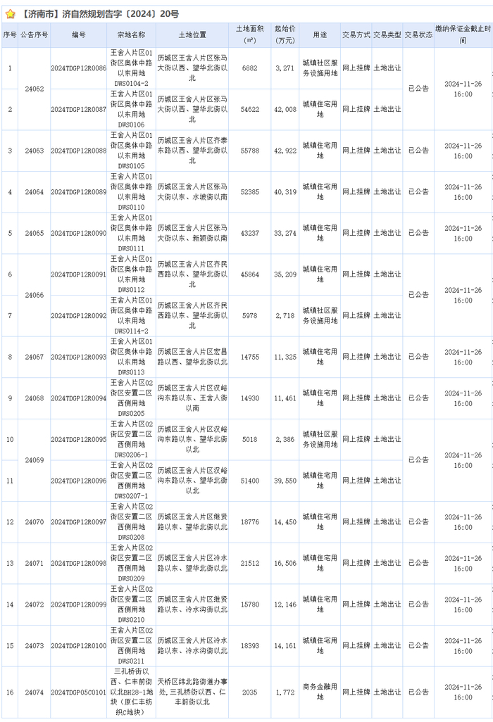 今年以来济南最大规模供地，王舍人片区居住用地挂牌总面积超40万平方米