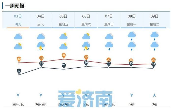 雨水送清凉，周末要“泡汤”！今夜济南东部仍有零星雨 周四起雷雨回归晴空难寻
