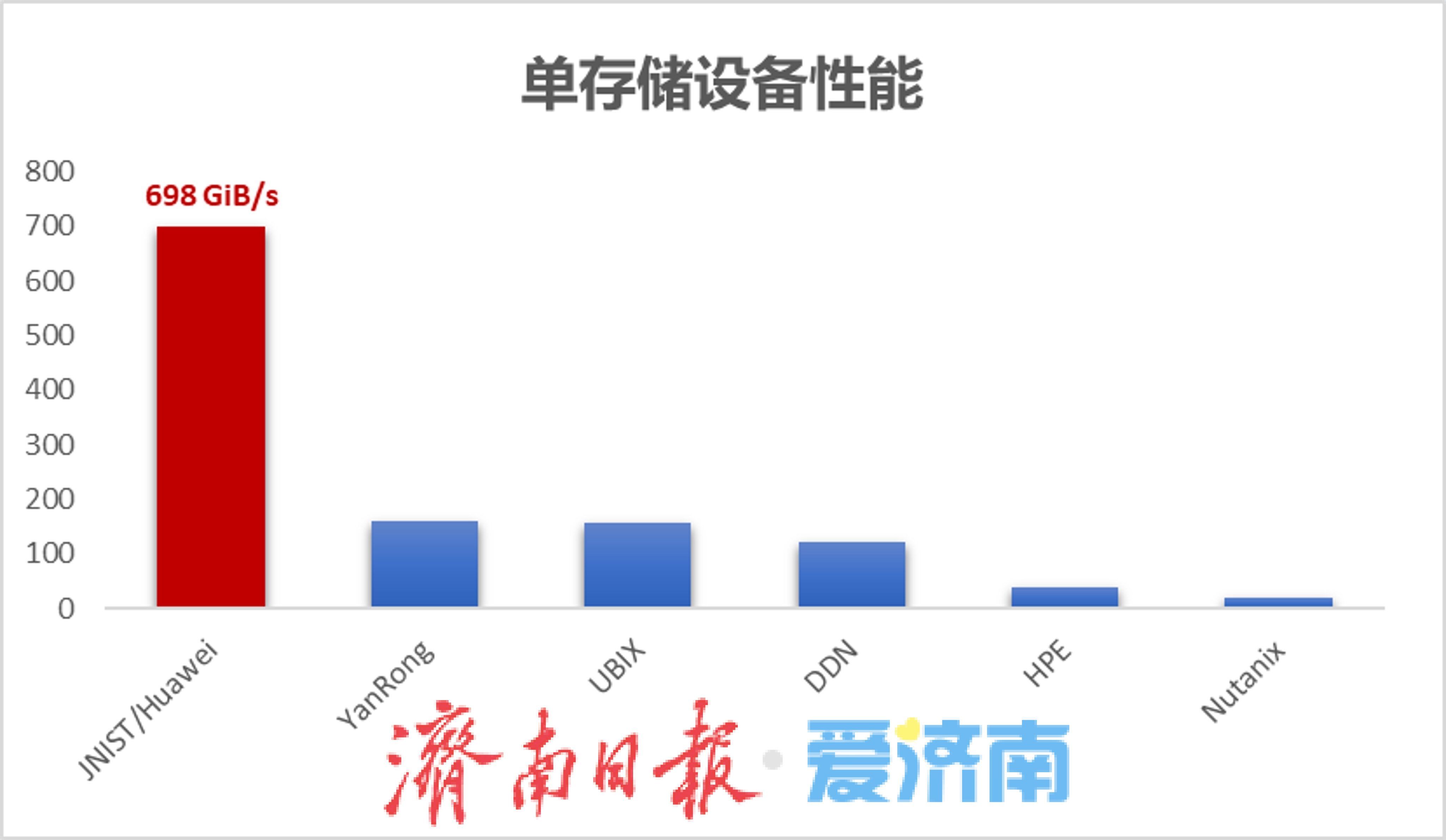 刷新三项AI测评世界纪录！济南超算联手华为研发高性能存储系统登顶全球