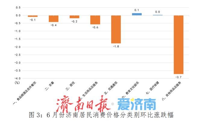 济南6月份居民消费价格同比上涨0.7%