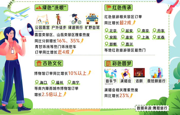 “泉”在济南过五一｜济南五一再上榜！周边游热门城市第七位，省会城市入境游增速全国排第九