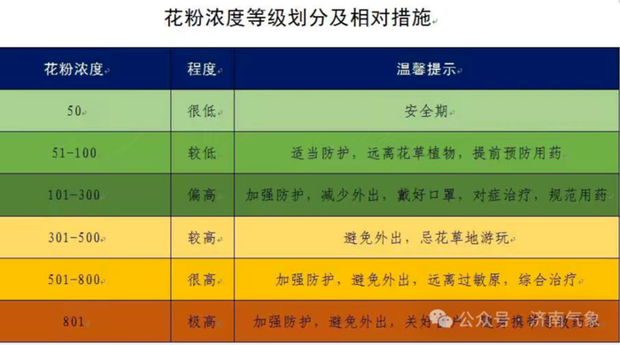 The highest temperature in Jinan tomorrow is 30℃, and the pollen concentration is extremely high! Rain comes online on Friday.