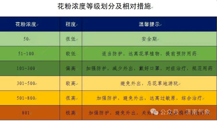 明天济南最高气温30℃，花粉浓度极高！周五雨水上线