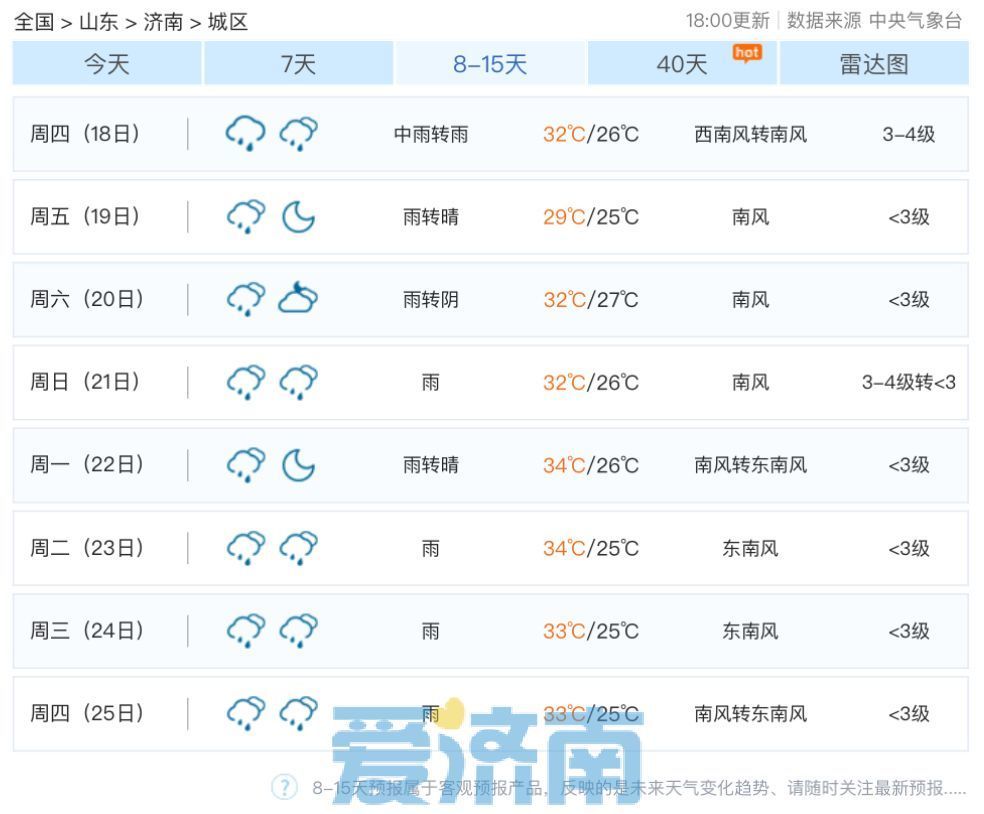 34℃+雷阵雨！周五济南“蒸煮一体”需防暑 下周雨水连成串