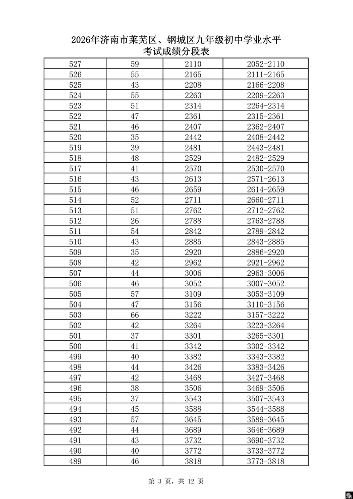 速看！济南市2026年中考一分一段表（全汇总）