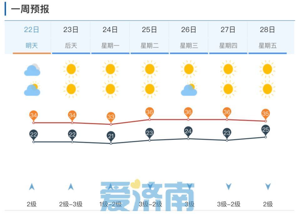 局地最大73毫米！济南全市平均降水量已达中雨，未来三天暑热暂退