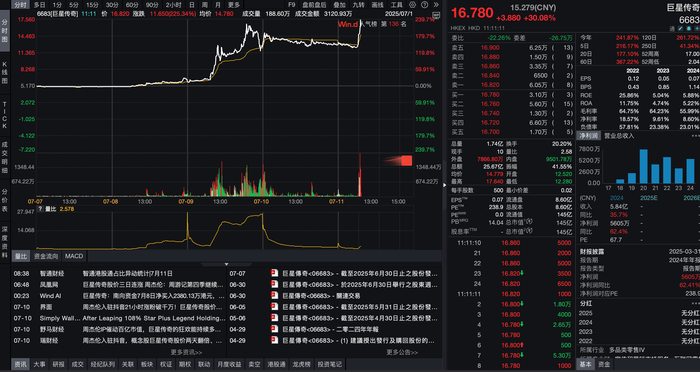 获粉超千万后周杰伦抖音账号首发作品，巨星传奇股价3日内暴涨2倍后再迎直线拉升 | 大鱼财经