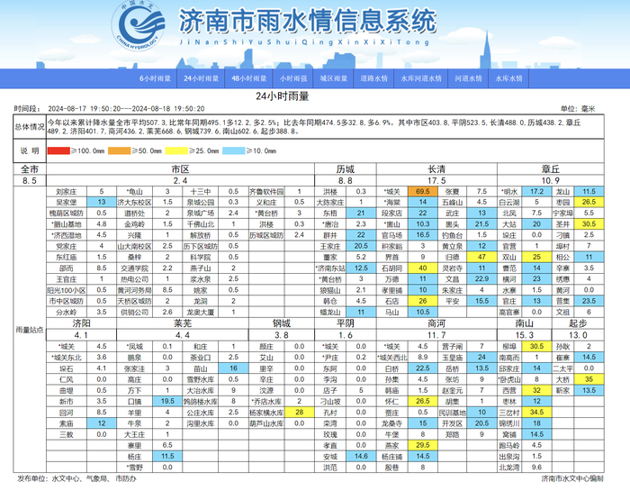 今起至周三济南迎持续降雨，明天最高气温28℃