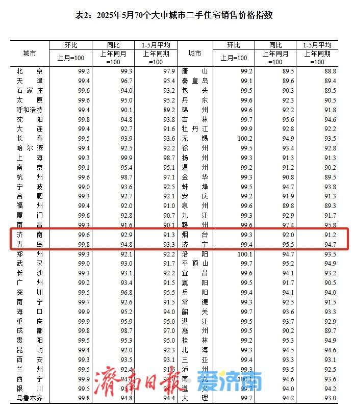 全国70城5月房价出炉，济南新房价格同比降幅收窄
