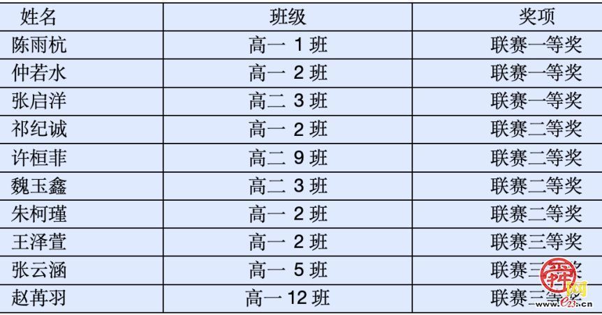 3金4银！山东师大附中学子生物奥赛实现新突破