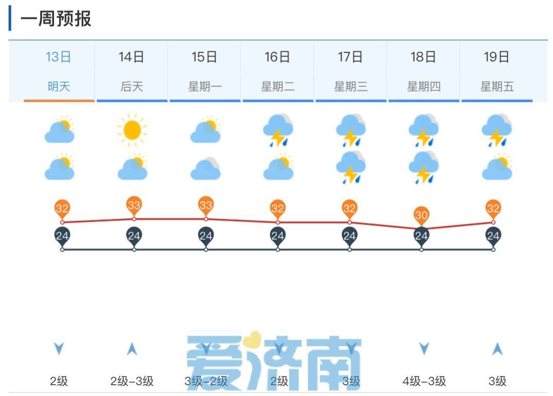雨水延后！周末两天济南多有局地雷阵雨，阵风可达7～8级