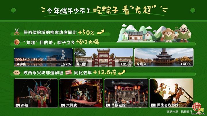 携程发布端午出游趋势：济南冲进国内周边游热门地前十