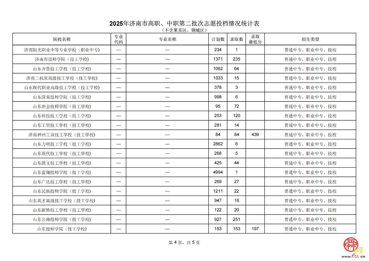 2025济南市高中阶段招录第二批次志愿填报录取情况（不含莱芜、钢城）
