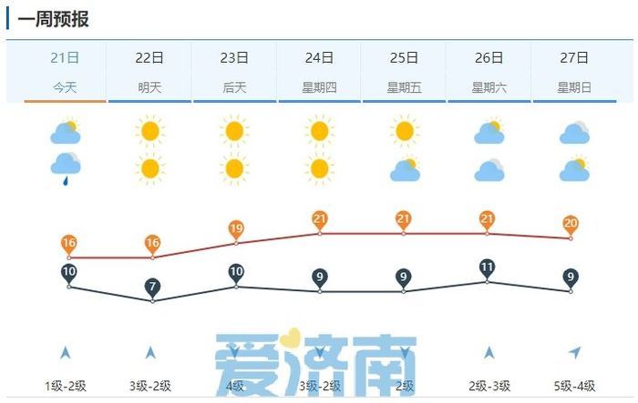 本周济南开启缓慢回暖模式！今夜多地仍有雨，防寒保暖别放松