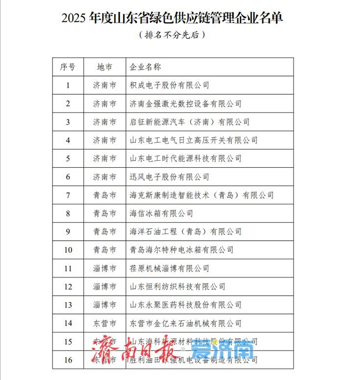 2025年度山东省绿色制造单位公布，济南这23家入选！