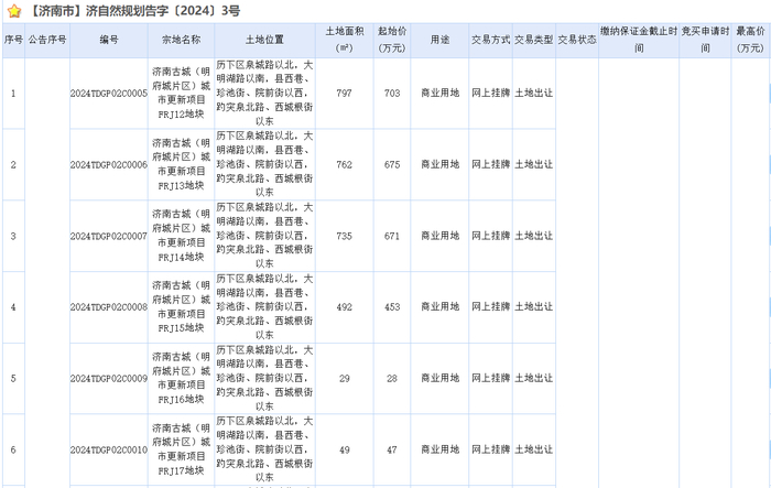 明府城片区19宗地底价成交，总价7197万元