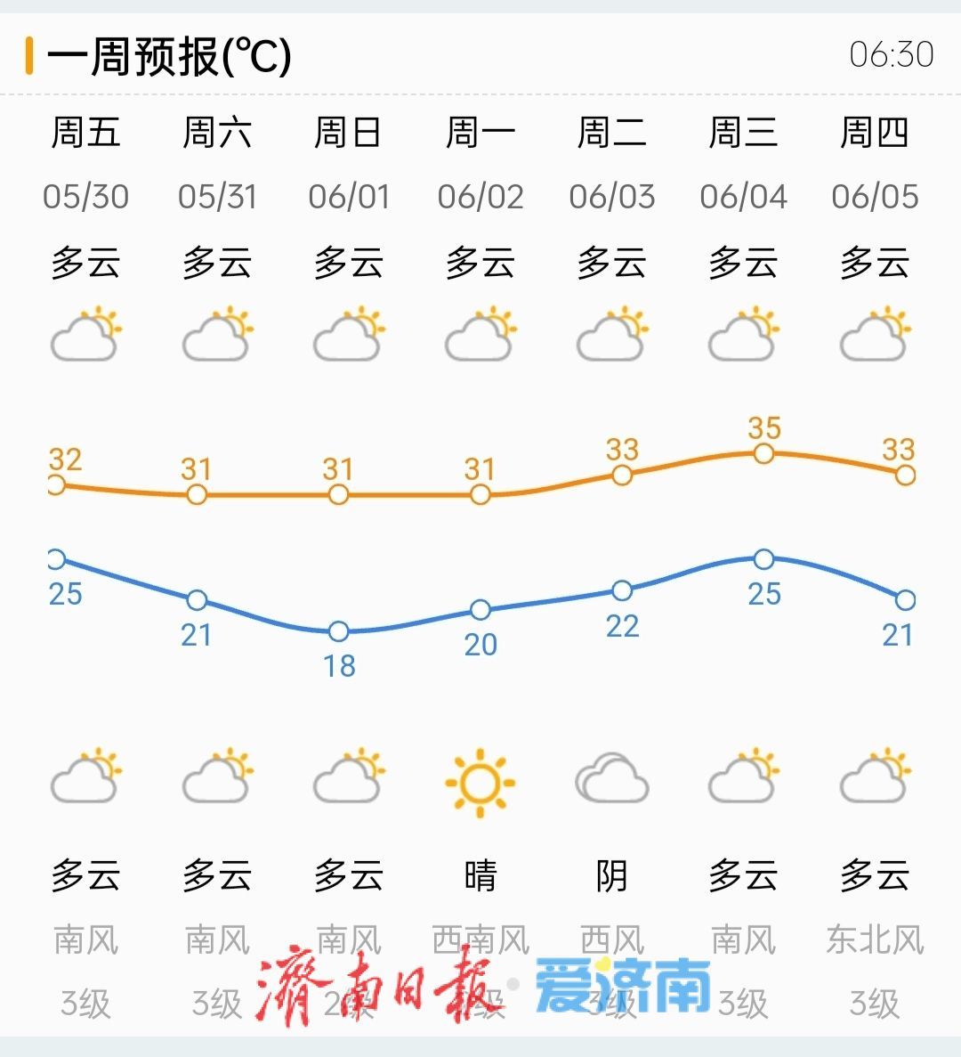 济南端午天气“给力”，晴好为主 适宜出游