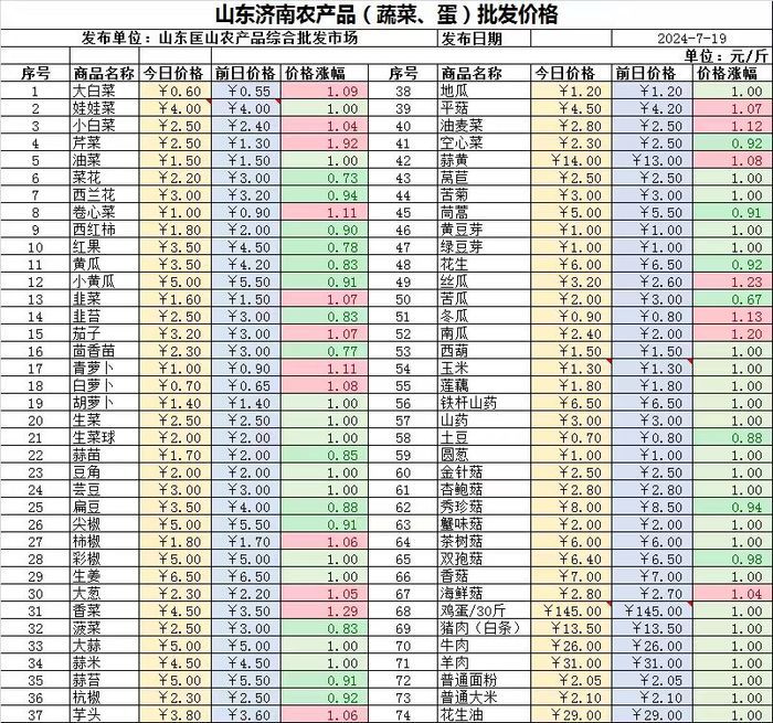 济南19种蔬菜价格上涨，苦瓜价格跌幅最大