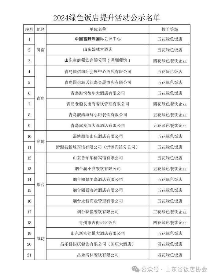 拟评定2024年“山东省绿色饭店”结果公示，济南3家企业位列其中