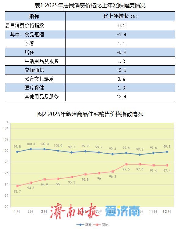 14210亿元！2025年济南市国民经济和社会发展统计公报发布