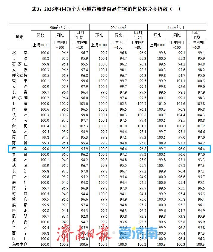济南4月房价：新房环比下降0.2%，各面积段无一上涨