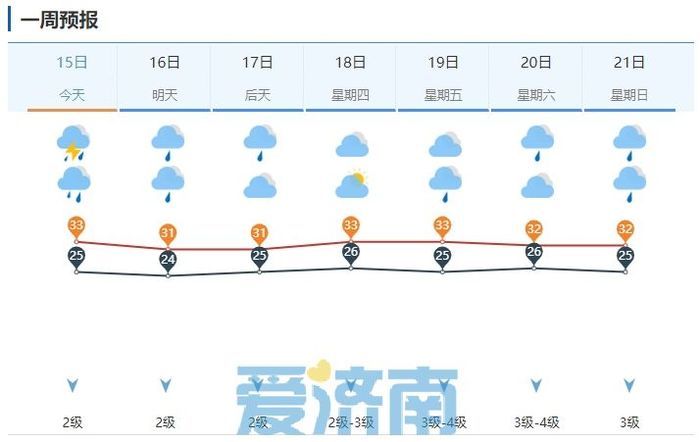 小到中雨+局地暴雨+7~9级风！今日傍晚济南大范围雷雨将正式开场