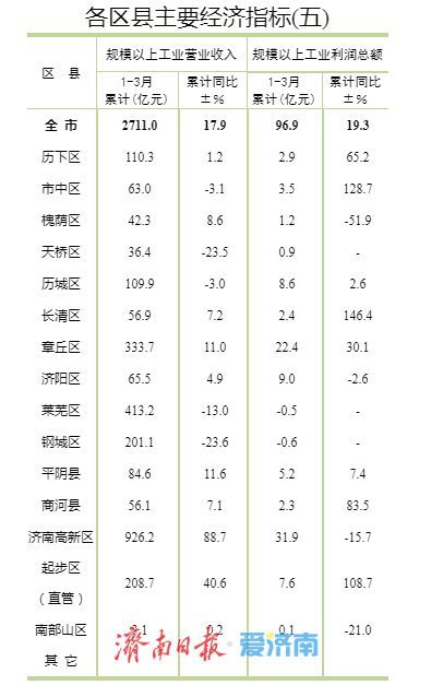 济南各区县一季度GDP公布，历下、高新、市中位居前三
