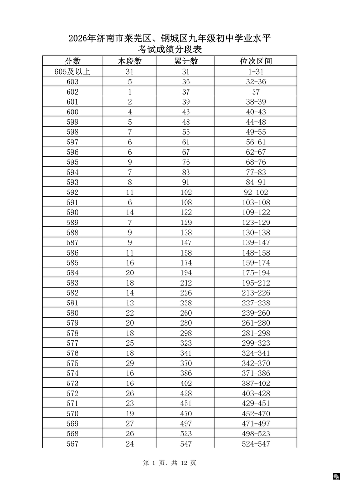 速看！济南市2026年中考一分一段表（全汇总）