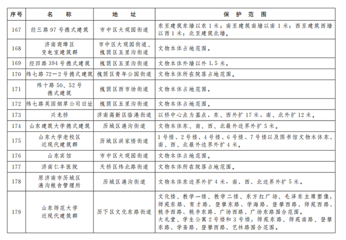 济南公布233处市级文物保护单位保护范围