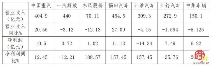 1764%！福田汽车净利润暴增；一汽、宇通等业绩快速增长，江淮汽车净利润下降329.43%；商用车企三季度经营状况两极分化