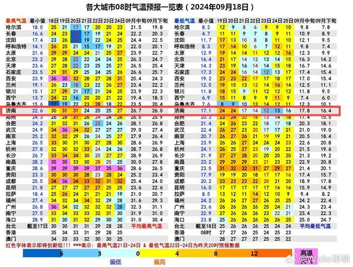 降幅超10℃！未来两天济南气温居高位，周五冷空气携风带雨“入深秋”