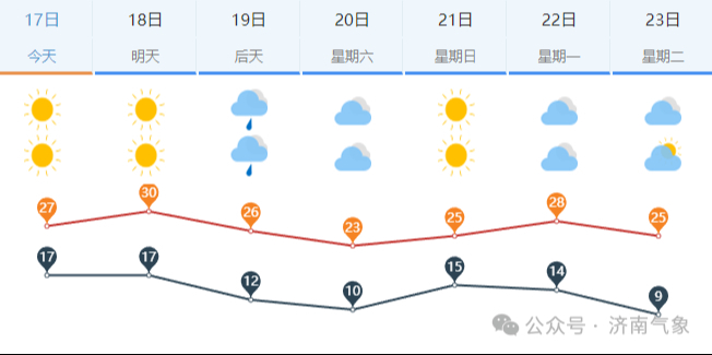 明天济南最高气温30℃，花粉浓度极高！周五雨水上线