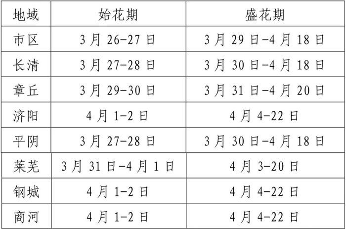 济南发布第二期花期预报，碧桃花、桃花、大樱桃花、梨花始花期较去年略偏早