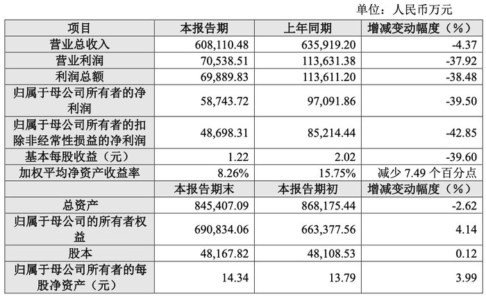 华熙生物发布2023年业绩快报：净利润5.9 亿元，同比下降39.5% ｜ 大鱼财经