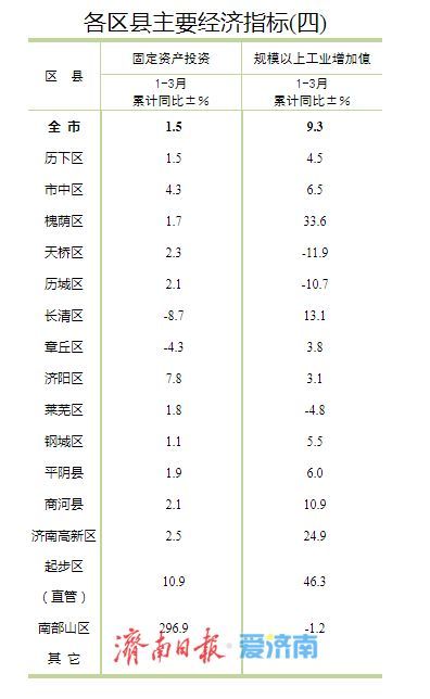 济南各区县一季度GDP公布，历下、高新、市中位居前三