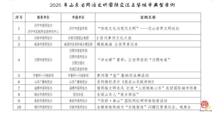 2025年山东省网络文明国际交流互鉴城市典型案例发布