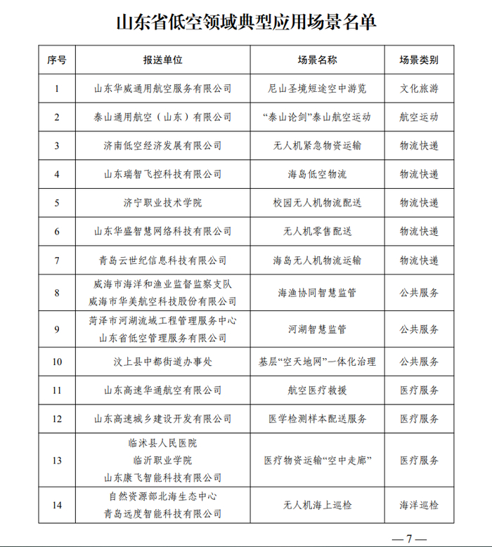 80个！山东省低空领域重点产品和典型应用场景公布