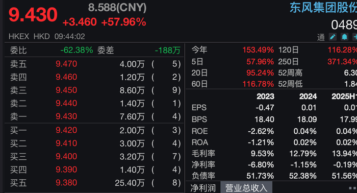 东风集团股份复盘飙升近70%，子公司岚图汽车将登港股